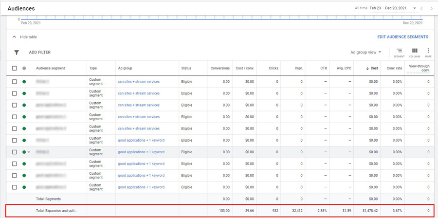 google discovery ads optimized targeting