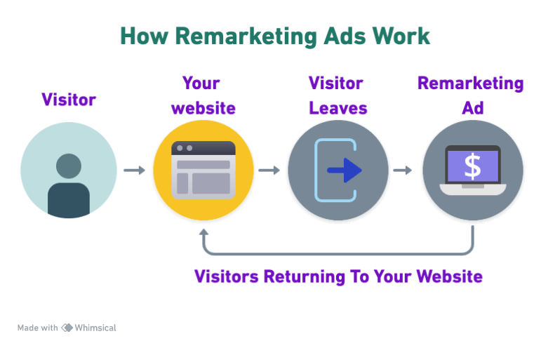 How remarketing ads work