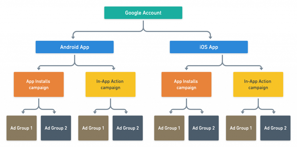 Google App Campaign Structure