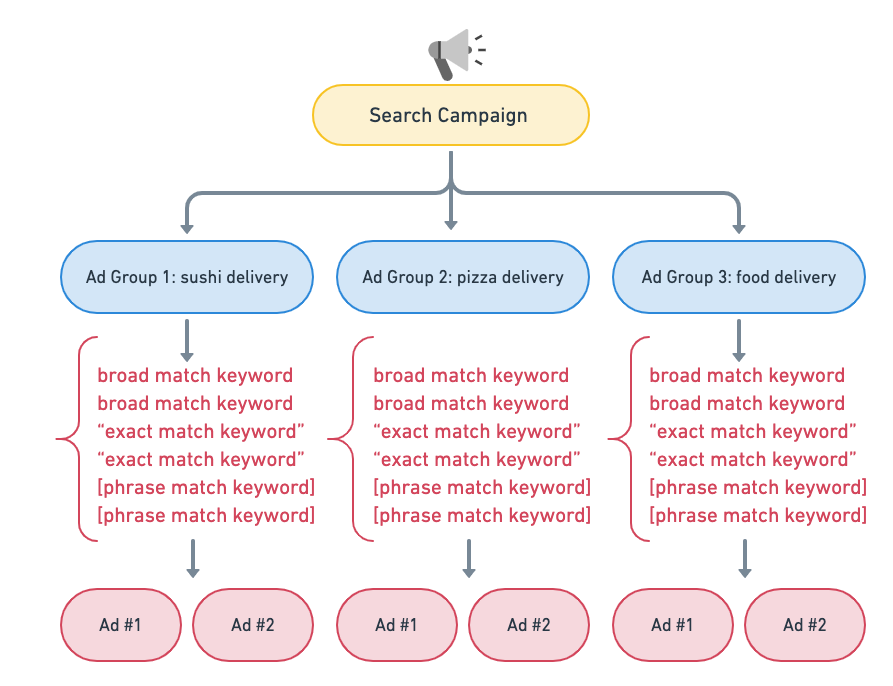 Google Search Matching Relevant Keyword Queries