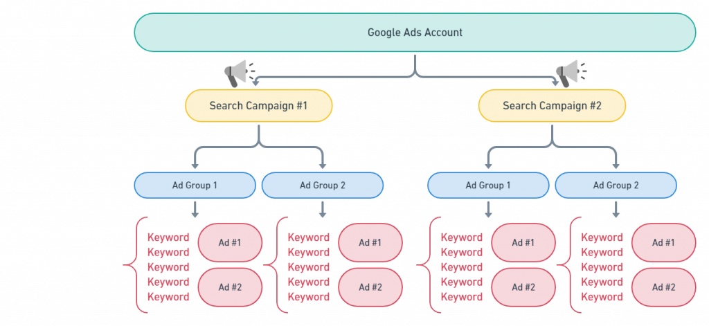 Google Search Network_ Campaign Group Structure