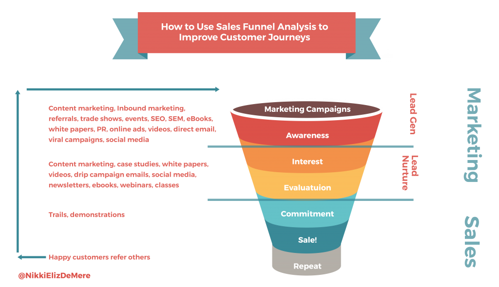 funnel analysis taboola
