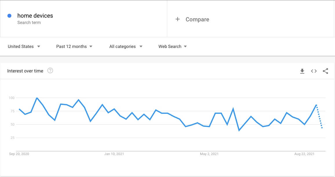 google trends interest over time