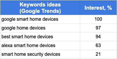 google trends keyword ideas spreadsheet