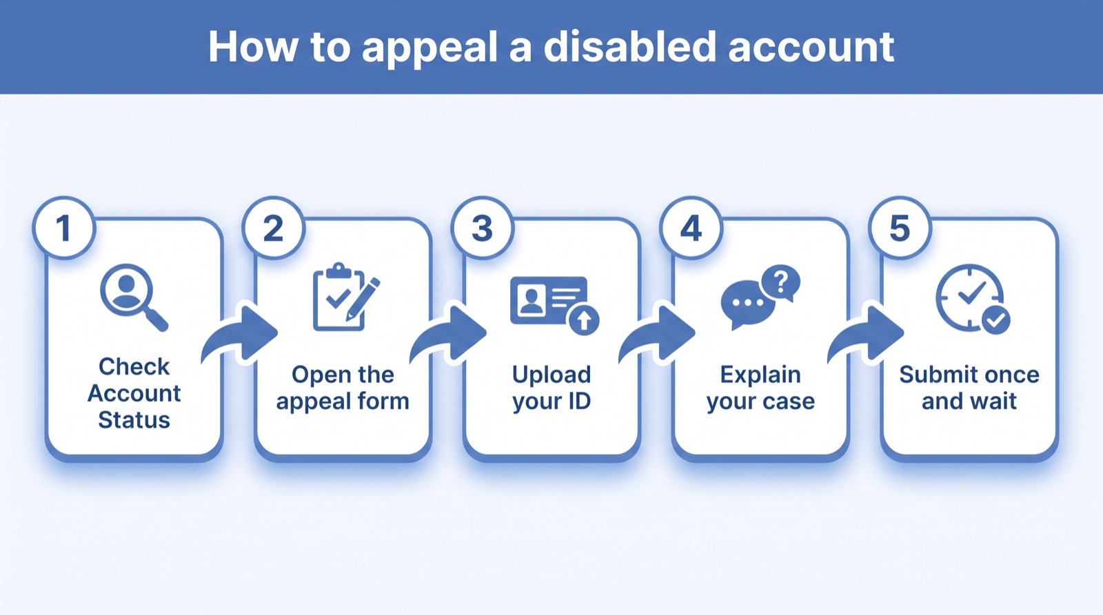 How to appeal a disabled Facebook account in five steps: check Account Status, open the appeal form, upload your ID, explain your case, and submit once