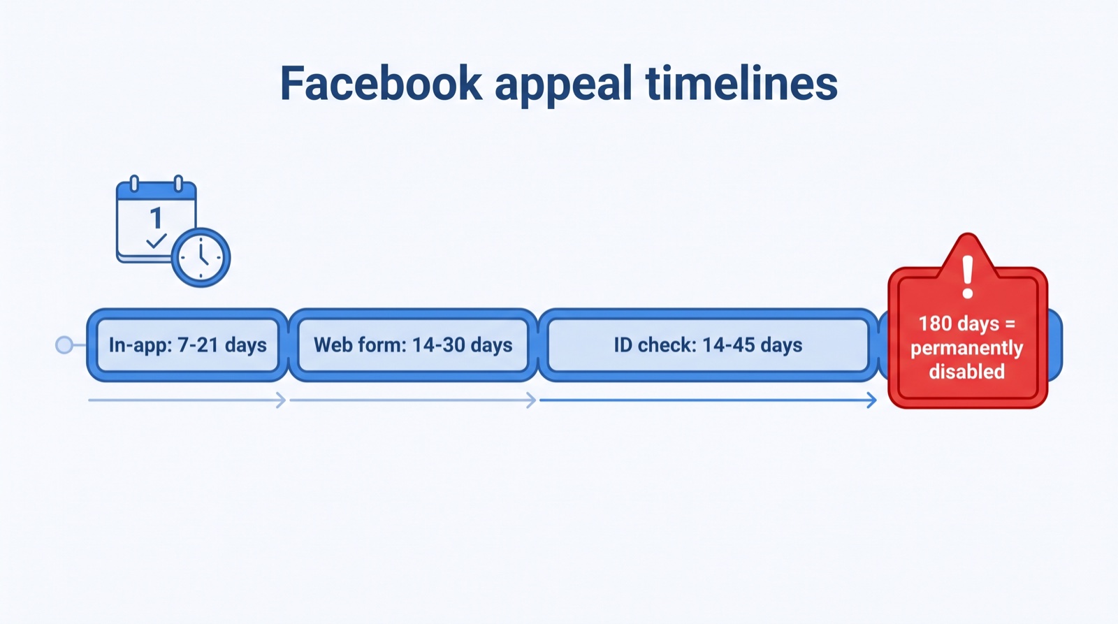 Facebook appeal timelines: in-app 7 to 21 days, web form 14 to 30 days, ID check 14 to 45 days, and after about 180 days the account is permanently disabled